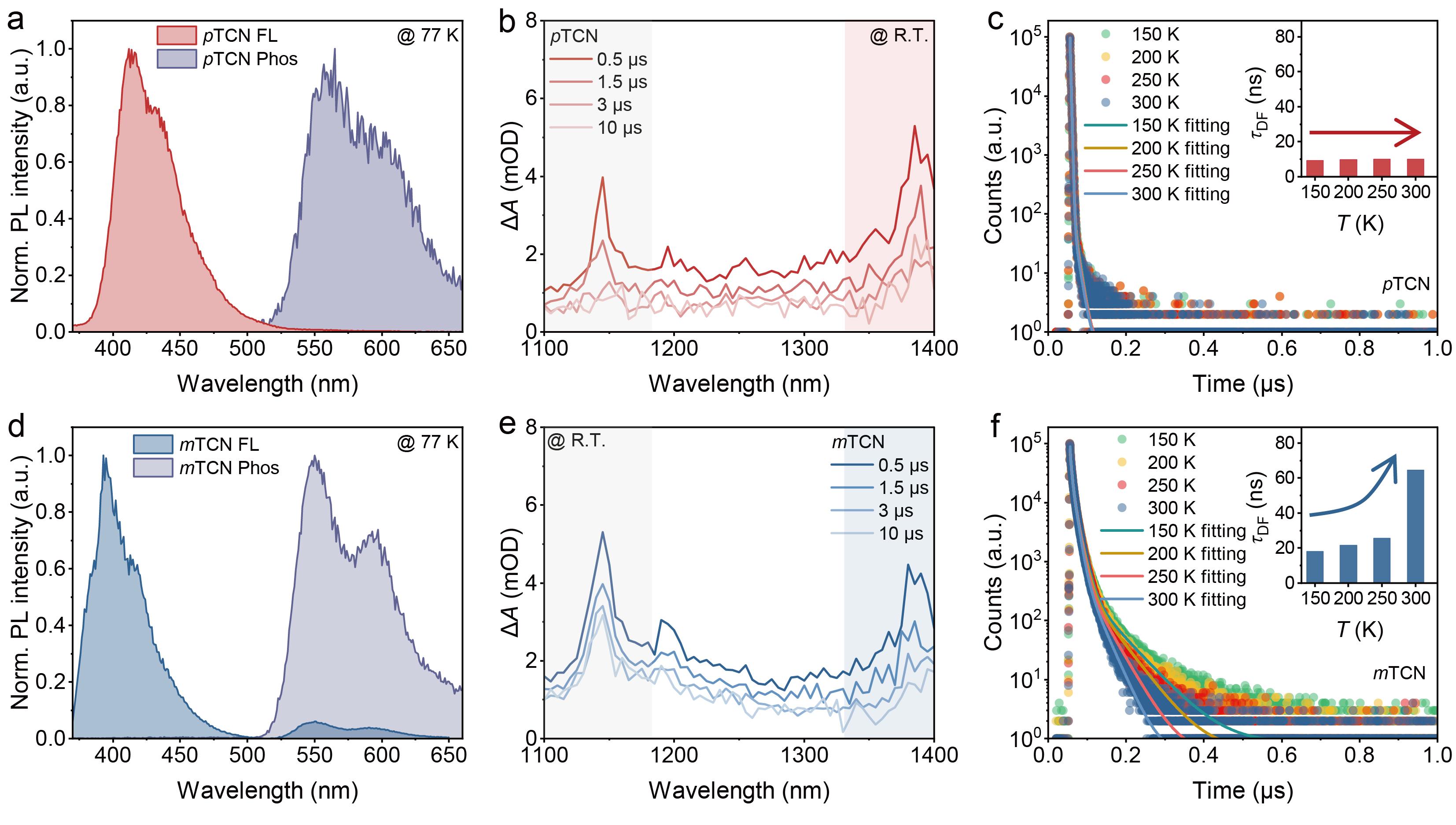 器件效率曲线/CIE色坐标图
